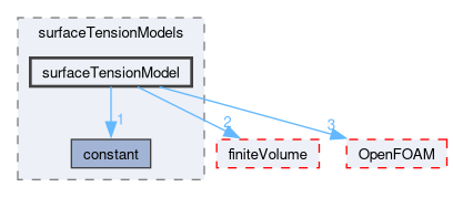 src/transportModels/interfaceProperties/surfaceTensionModels/surfaceTensionModel