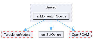 src/fvOptions/sources/derived/fanMomentumSource