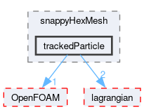 src/mesh/snappyHexMesh/trackedParticle