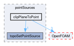 src/meshTools/topoSet/pointSources/clipPlaneToPoint