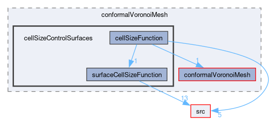 applications/utilities/mesh/generation/foamyMesh/conformalVoronoiMesh/cellSizeControlSurfaces