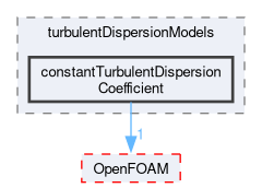 src/phaseSystemModels/reactingEuler/multiphaseSystem/interfacialModels/turbulentDispersionModels/constantTurbulentDispersionCoefficient
