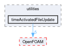 src/functionObjects/utilities/timeActivatedFileUpdate