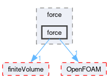 src/regionModels/surfaceFilmModels/submodels/kinematic/force/force
