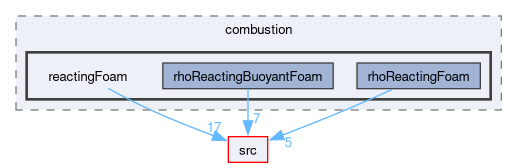 applications/solvers/combustion/reactingFoam