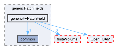 src/genericPatchFields/genericFvPatchField