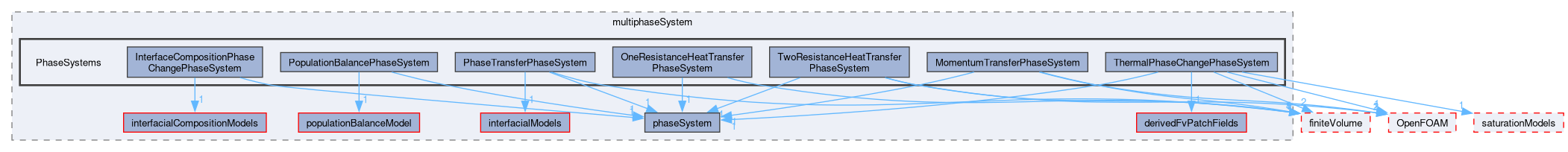 src/phaseSystemModels/reactingEuler/multiphaseSystem/PhaseSystems