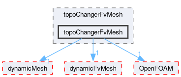 src/topoChangerFvMesh/topoChangerFvMesh