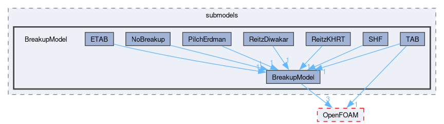 src/lagrangian/spray/submodels/BreakupModel