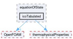 src/thermophysicalModels/specie/equationOfState/icoTabulated