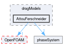 src/phaseSystemModels/reactingEuler/multiphaseSystem/interfacialModels/dragModels/AttouFerschneider