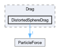 src/lagrangian/intermediate/submodels/Kinematic/ParticleForces/Drag/DistortedSphereDrag