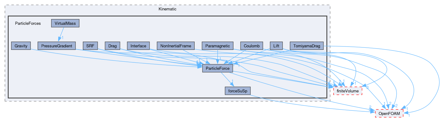 src/lagrangian/intermediate/submodels/Kinematic/ParticleForces
