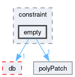 src/OpenFOAM/meshes/polyMesh/polyPatches/constraint/empty
