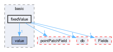 src/OpenFOAM/fields/pointPatchFields/basic/fixedValue