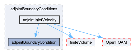 src/optimisation/adjointOptimisation/adjoint/adjointBoundaryConditions/adjointInletVelocity