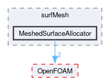 src/surfMesh/MeshedSurfaceAllocator