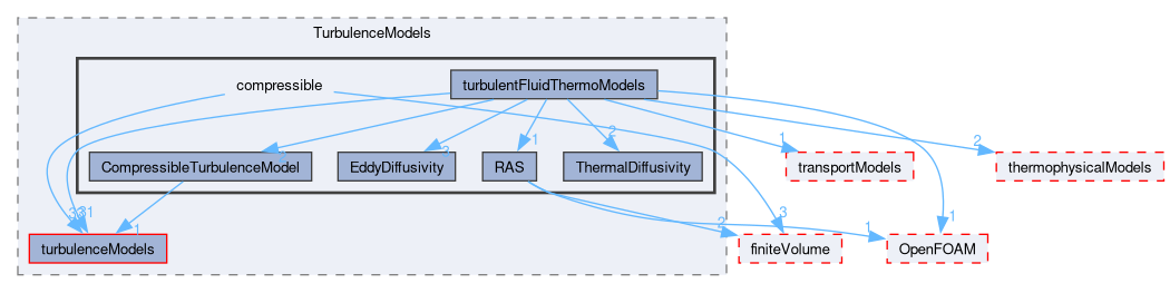 src/TurbulenceModels/compressible