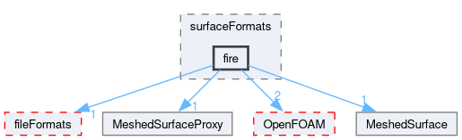 src/surfMesh/surfaceFormats/fire