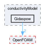 src/phaseSystemModels/twoPhaseEuler/phaseCompressibleTurbulenceModels/kineticTheoryModels/conductivityModel/Gidaspow