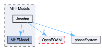 src/phaseSystemModels/reactingEuler/multiphaseSystem/derivedFvPatchFields/wallBoilingSubModels/MHFModels/Jeschar