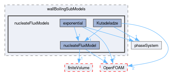 src/phaseSystemModels/reactingEuler/multiphaseSystem/derivedFvPatchFields/wallBoilingSubModels/nucleateFluxModels