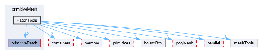 src/OpenFOAM/meshes/primitiveMesh/PatchTools