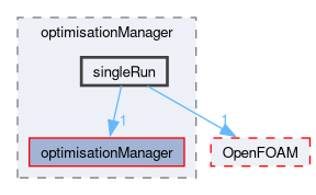 src/optimisation/adjointOptimisation/adjoint/optimisation/optimisationManager/singleRun