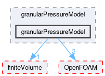 src/phaseSystemModels/reactingEuler/twoPhaseCompressibleTurbulenceModels/kineticTheoryModels/granularPressureModel/granularPressureModel