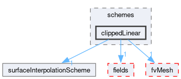 src/finiteVolume/interpolation/surfaceInterpolation/schemes/clippedLinear