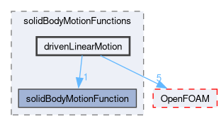 src/meshTools/solidBodyMotionFunctions/drivenLinearMotion