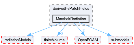 src/thermophysicalModels/radiation/derivedFvPatchFields/MarshakRadiation