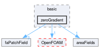 src/finiteArea/fields/faPatchFields/basic/zeroGradient