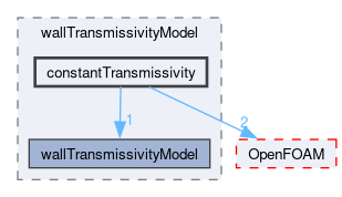 src/thermophysicalModels/radiation/submodels/wallTransmissivityModel/constantTransmissivity