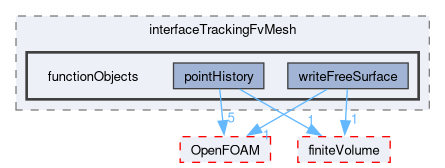 src/dynamicFaMesh/interfaceTrackingFvMesh/functionObjects