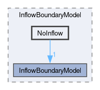 src/lagrangian/DSMC/submodels/InflowBoundaryModel/NoInflow
