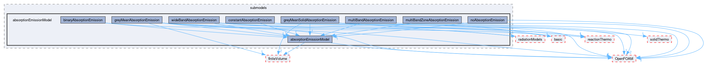 src/thermophysicalModels/radiation/submodels/absorptionEmissionModel