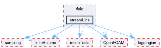 src/functionObjects/field/streamLine