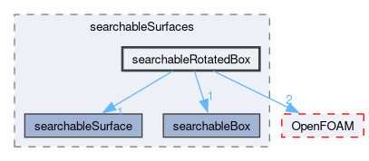 src/meshTools/searchableSurfaces/searchableRotatedBox