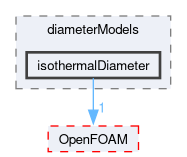 src/phaseSystemModels/reactingEuler/multiphaseSystem/diameterModels/isothermalDiameter