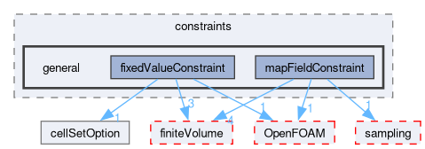 src/fvOptions/constraints/general