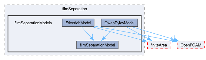 src/regionFaModels/liquidFilm/subModels/kinematic/injectionModel/filmSeparation/filmSeparationModels