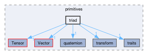 src/OpenFOAM/primitives/triad