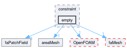 src/finiteArea/fields/faPatchFields/constraint/empty