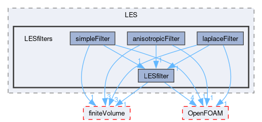 src/TurbulenceModels/turbulenceModels/LES/LESfilters