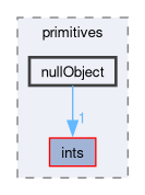 src/OpenFOAM/primitives/nullObject