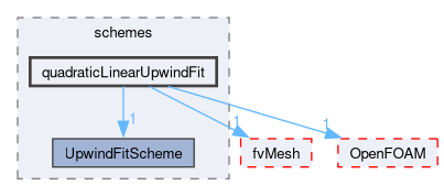 src/finiteVolume/interpolation/surfaceInterpolation/schemes/quadraticLinearUpwindFit
