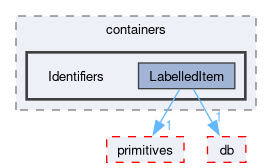 src/OpenFOAM/containers/Identifiers