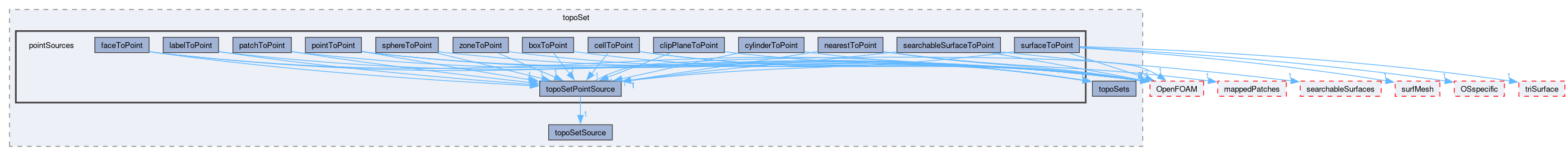 src/meshTools/topoSet/pointSources