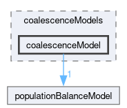 src/phaseSystemModels/reactingEuler/multiphaseSystem/populationBalanceModel/coalescenceModels/coalescenceModel